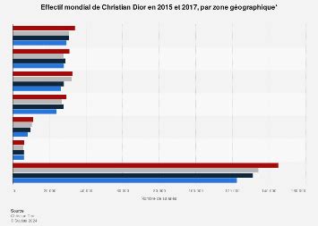 christian dior salaries|christian dior market share.